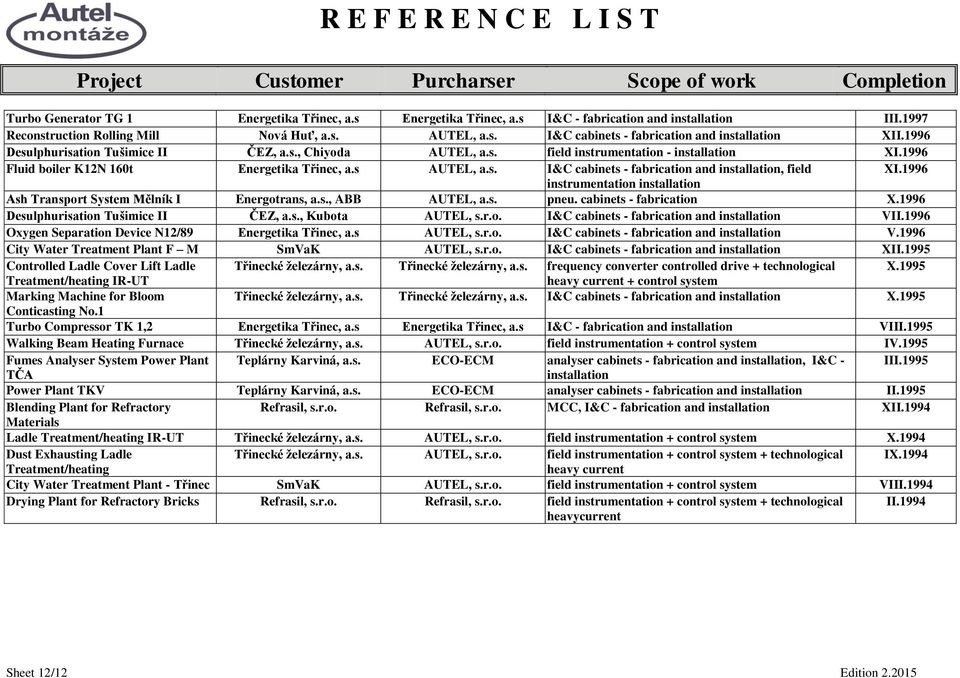 1996 instrumentation Ash Transport System Mělník I Energotrans, a.s., ABB AUTEL, a.s. pneu. cabinets - fabrication X.1996 Desulphurisation Tušimice II ČEZ, a.s., Kubota AUTEL, s.r.o. I&C cabinets - fabrication and VII.