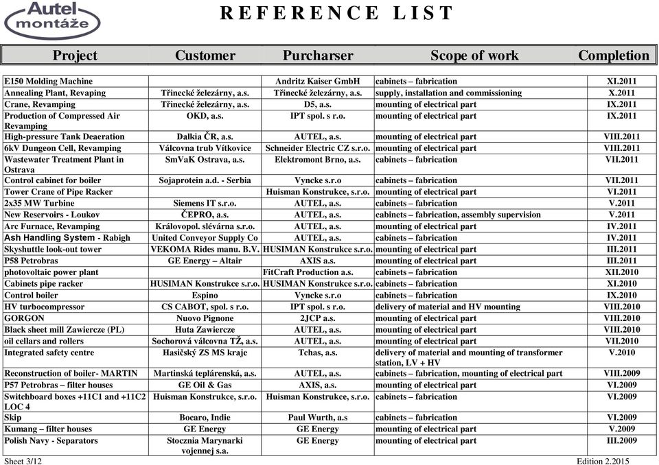 s. AUTEL, a.s. mounting of electrical part VIII.2011 6kV Dungeon Cell, Revamping Válcovna trub Vítkovice Schneider Electric CZ s.r.o. mounting of electrical part VIII.2011 Wastewater Treatment Plant in SmVaK Ostrava, a.