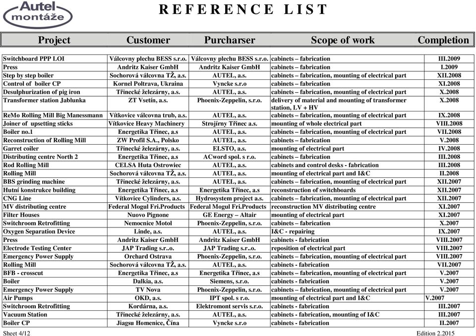 2008 Desulphurization of pig iron Třinecké ţelezárny, a.s. AUTEL, a.s. cabinets fabrication, mounting of electrical part X.2008 Transformer station Jablunka ZT Vsetín, a.s. Phoenix-Zeppelin, s.r.o. delivery of material and mounting of transformer X.