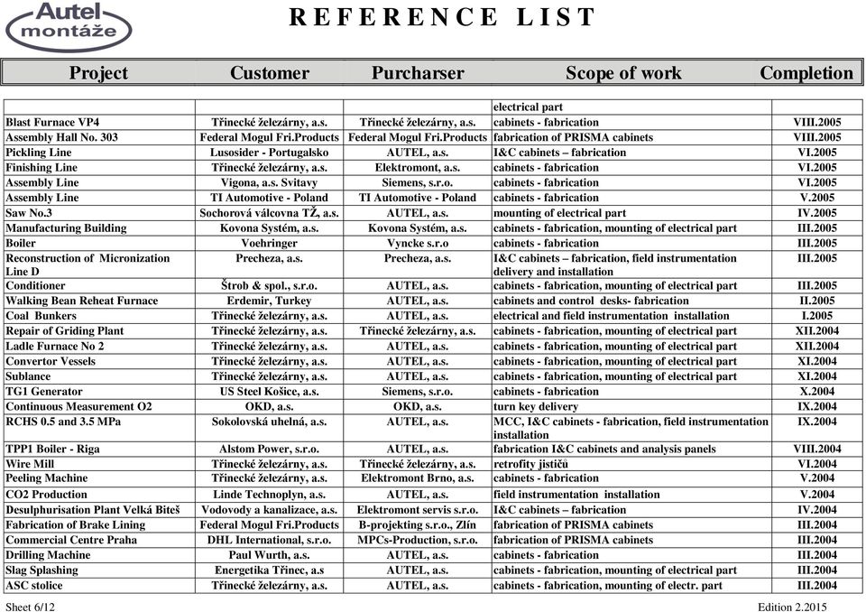 2005 Assembly Line Vigona, a.s. Svitavy Siemens, s.r.o. cabinets - fabrication VI.2005 Assembly Line TI Automotive - Poland TI Automotive - Poland cabinets - fabrication V.2005 Saw No.