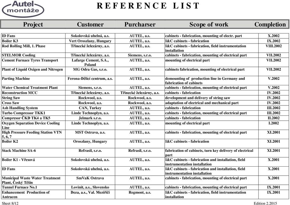 2002 Cement Furnace Tyres Transport Lafarge Cement, S.A., AUTEL, a.s. mounting of electrical part VII.2002 Poland Plant of Liquid Oxigen and Nitrogen MG Odra Gas, s.r.o. AUTEL, a.s. cabinets fabrication, mounting of electrical part VII.