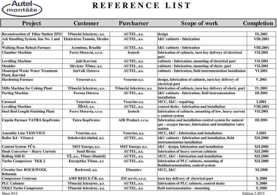 2001 part Levelling Machine Jakl Karviná AUTEL, a.s. cabinets - fabrication, mounting of electrical part VII.2001 Moulder Slévárny Třinec, a.s. AUTEL, a.s. cabinets - fabrication, mounting of electr. part VII.2001 Municipal Waste Water Treatment SmVaK Ostrava AUTEL, a.