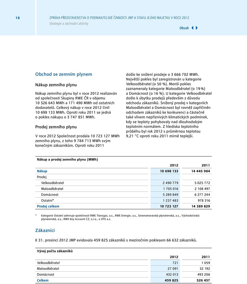 Oproti roku 2011 se jedná o pokles nákupu o 3 747 851 MWh. Prodej zemního plynu V roce 2012 Společnost prodala 10 723 127 MWh zemního plynu, z toho 9 784 713 MWh svým konečným zákazníkům.