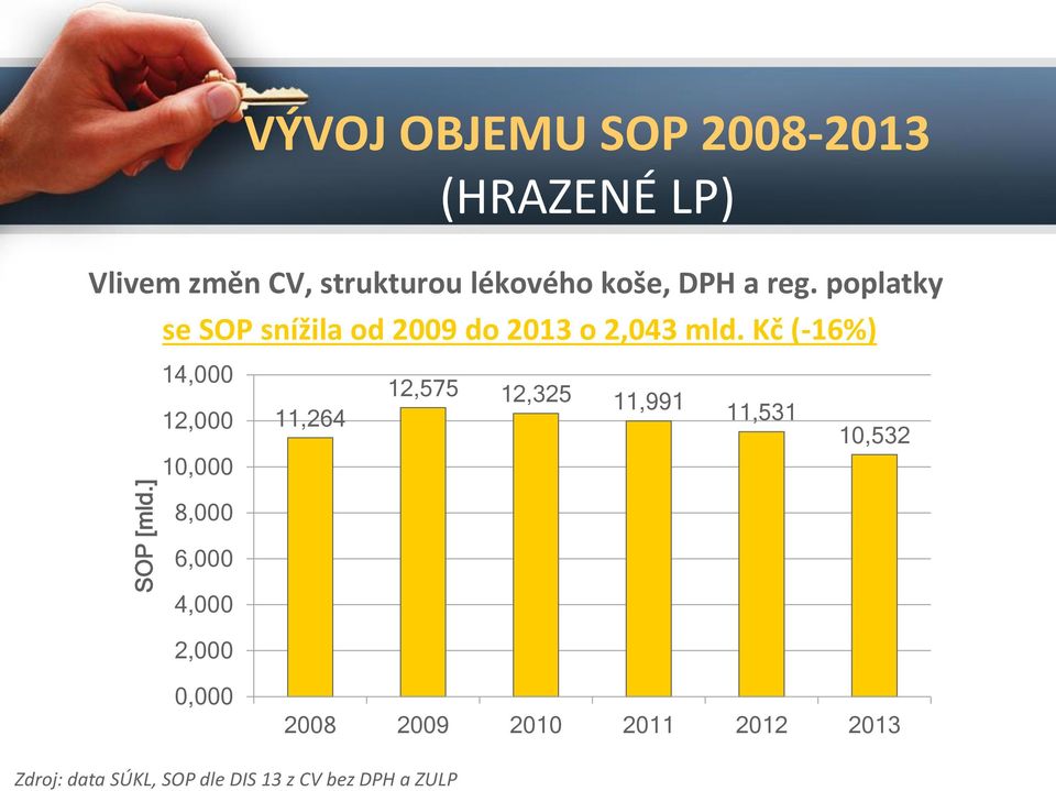 DPH a reg. poplatky se SOP snížila od 2009 do 2013 o 2,043 mld.