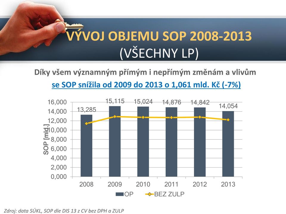 a vlivům se SOP snížila od 2009 do 2013 o 1,061 mld.