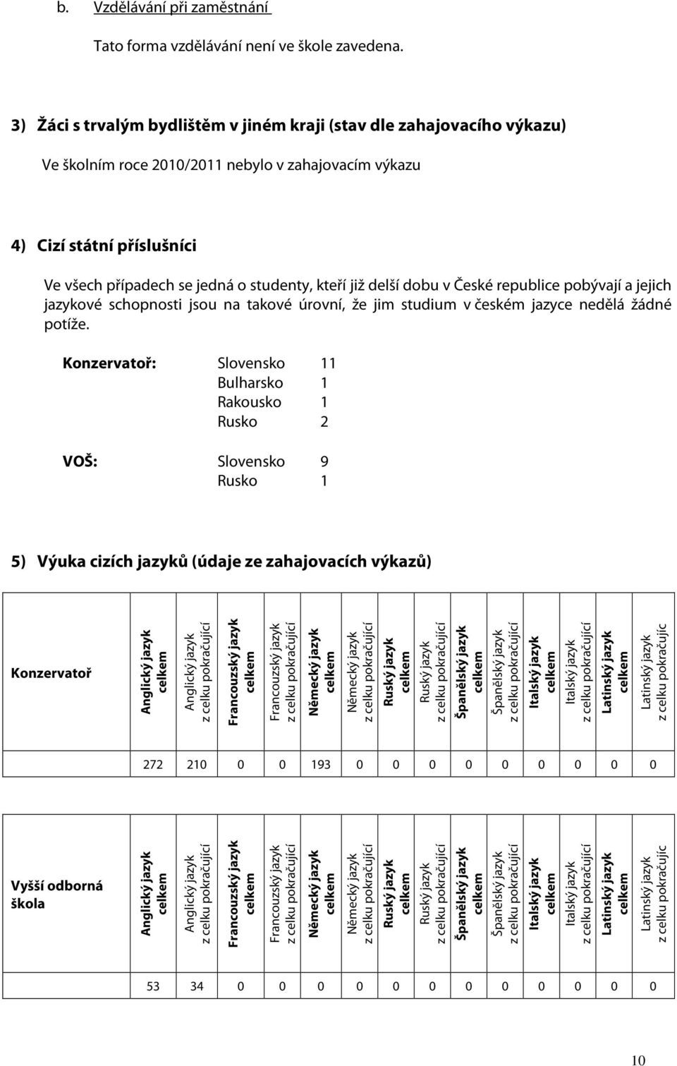 již delší dobu v České republice pobývají a jejich jazykové schopnosti jsou na takové úrovní, že jim studium v českém jazyce nedělá žádné potíže.