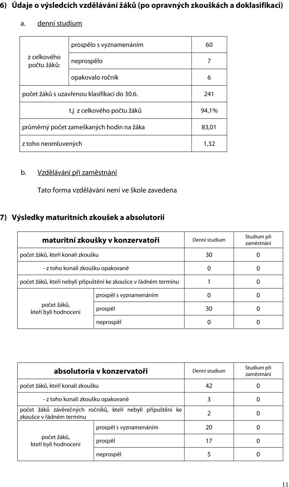 j z celkového počtu žáků 94,1% průměrný počet zameškaných hodin na žáka 83,01 z toho neomluvených 1,32 b.