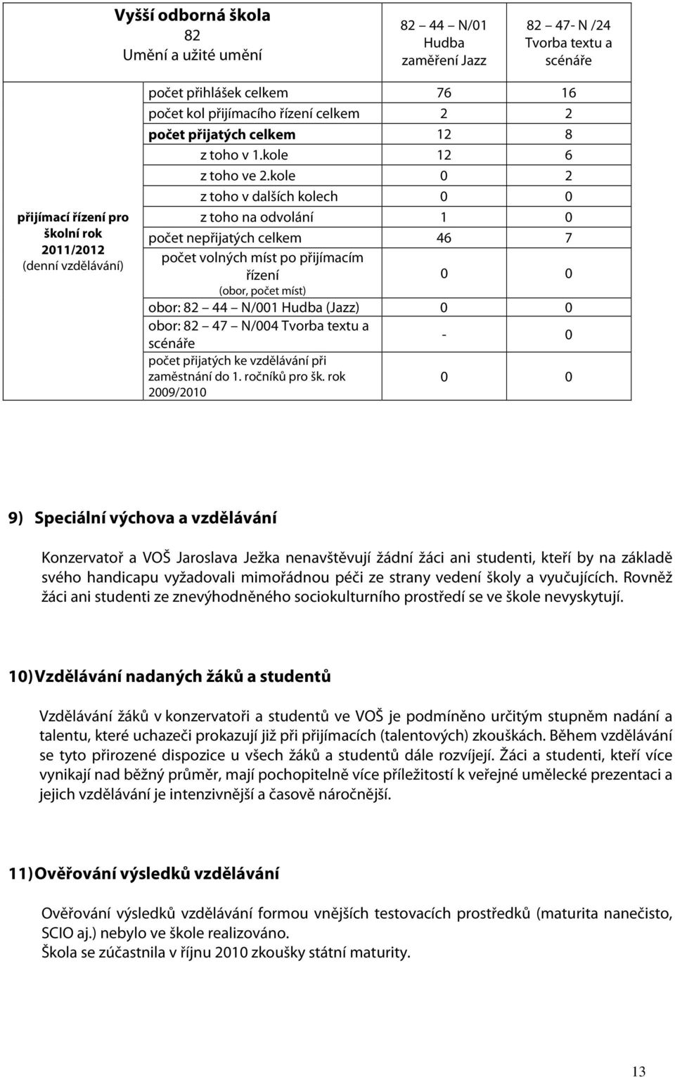 kole 0 2 z toho v dalších kolech 0 0 z toho na odvolání 1 0 počet nepřijatých 46 7 počet volných míst po přijímacím řízení 0 0 (obor, počet míst) obor: 82 44 N/001 Hudba (Jazz) 0 0 obor: 82 47 N/004