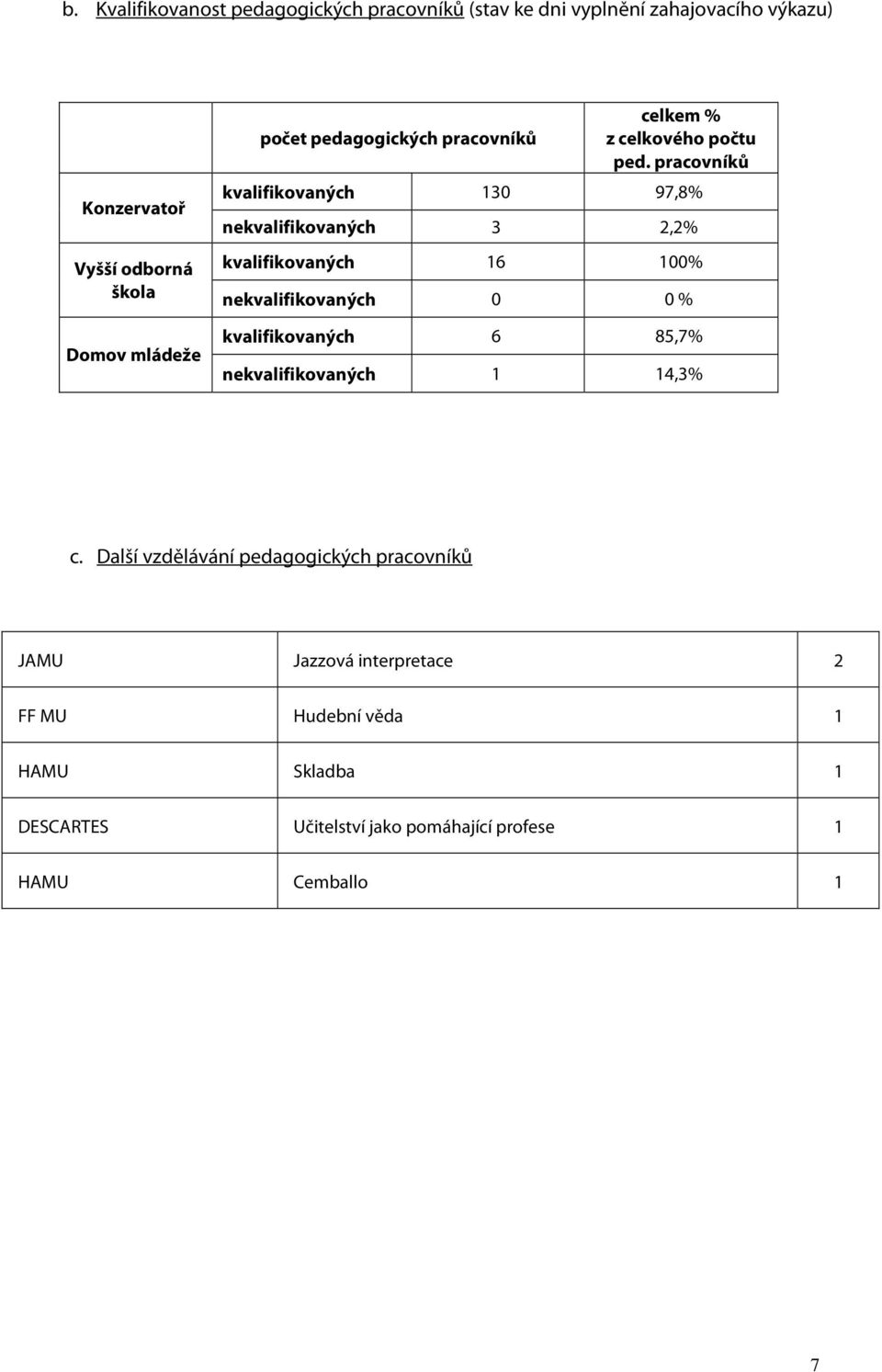 pracovníků kvalifikovaných 130 97,8% nekvalifikovaných 3 2,2% Vyšší odborná kvalifikovaných 16 100% škola nekvalifikovaných 0 0 %