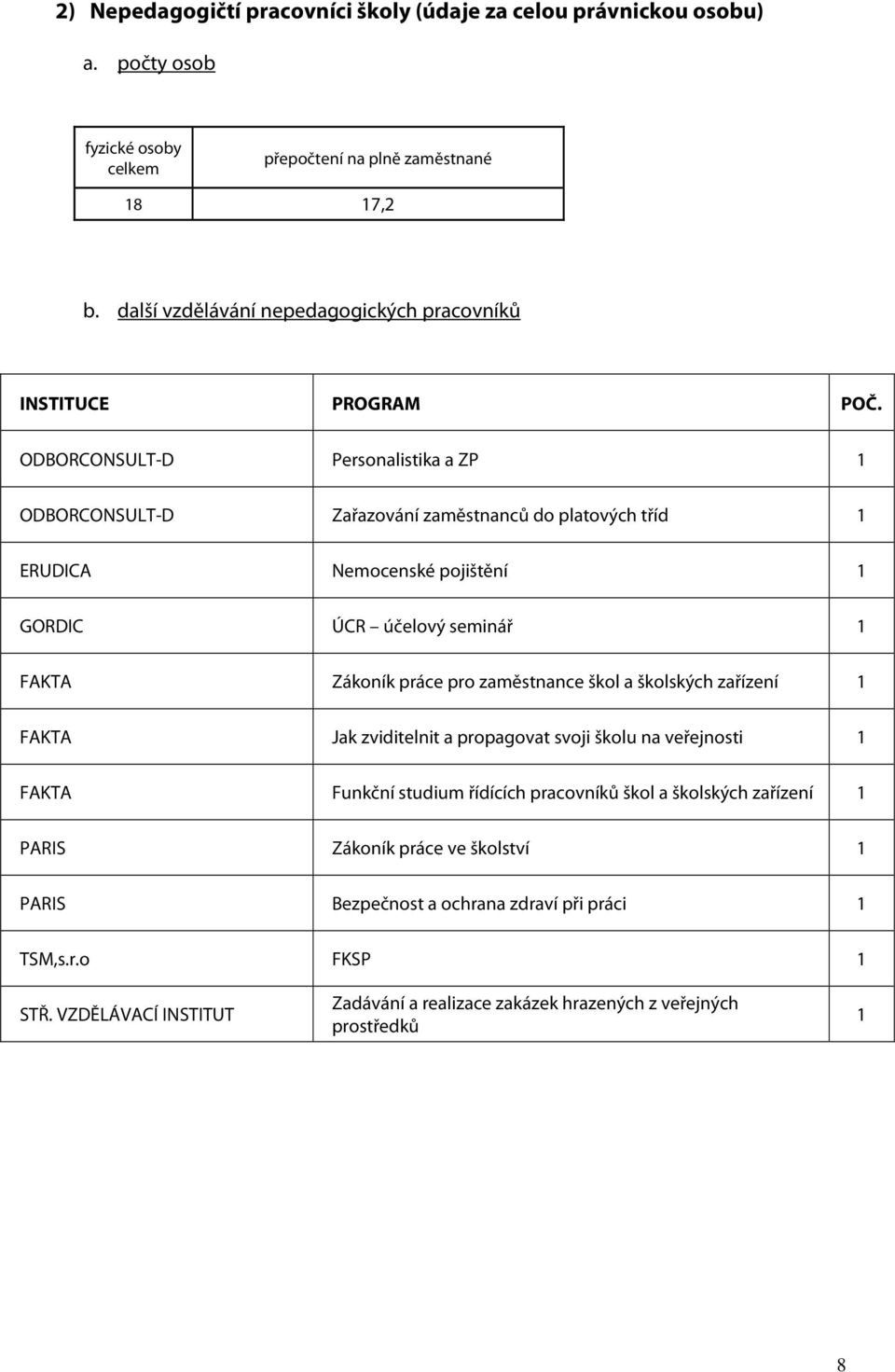 ODBORCONSULT-D Personalistika a ZP 1 ODBORCONSULT-D Zařazování zaměstnanců do platových tříd 1 ERUDICA Nemocenské pojištění 1 GORDIC ÚCR účelový seminář 1 FAKTA Zákoník práce pro