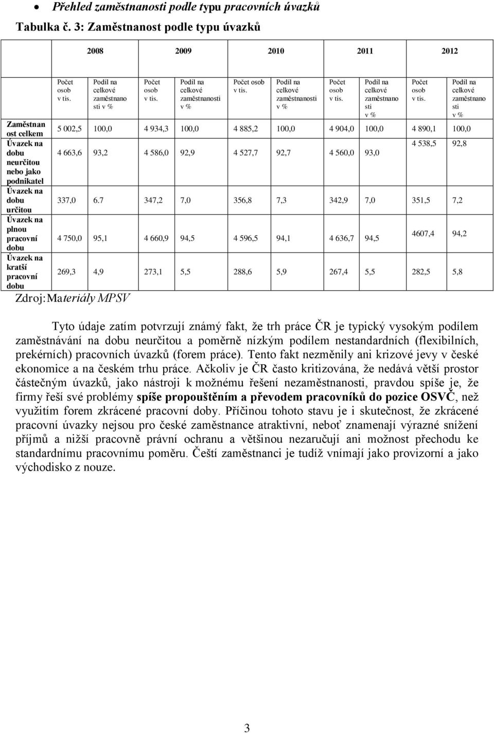 pracovní dobu zaměstnano sti v % zaměstnanosti v % zaměstnanosti v % zaměstnano sti v % 5 002,5 100,0 4 934,3 100,0 4 885,2 100,0 4 904,0 100,0 4 890,1 100,0 4 663,6 93,2 4 586,0 92,9 4 527,7 92,7 4