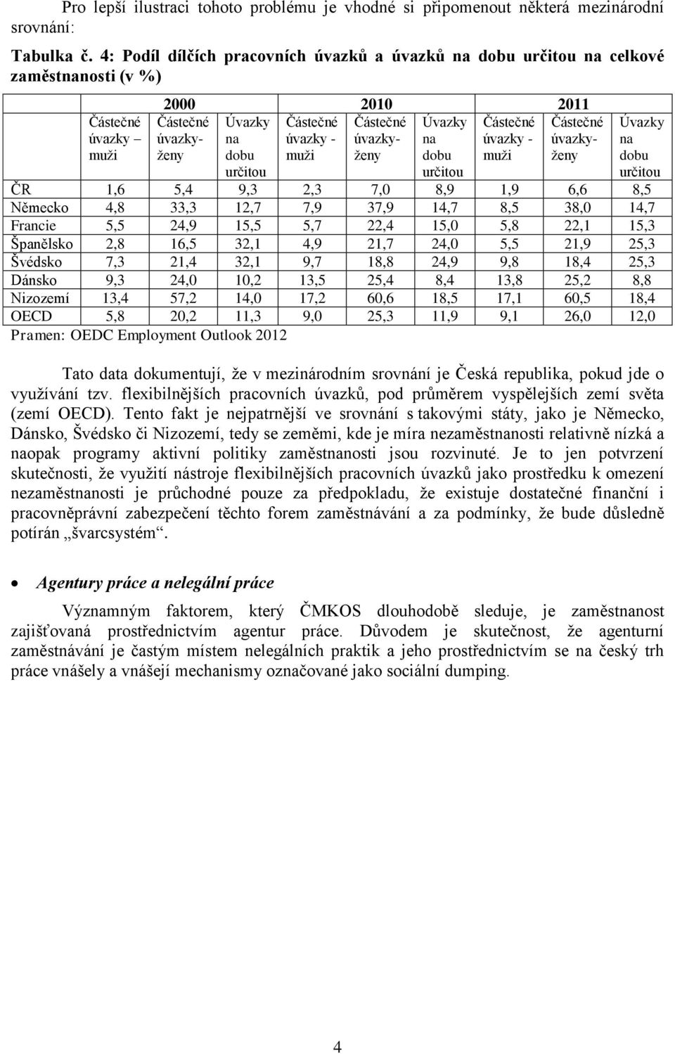 úvazky- na úvazky - úvazkyženy dobu muži ženy dobu muži ženy Úvazky na dobu určitou určitou určitou ČR 1,6 5,4 9,3 2,3 7,0 8,9 1,9 6,6 8,5 Německo 4,8 33,3 12,7 7,9 37,9 14,7 8,5 38,0 14,7 Francie