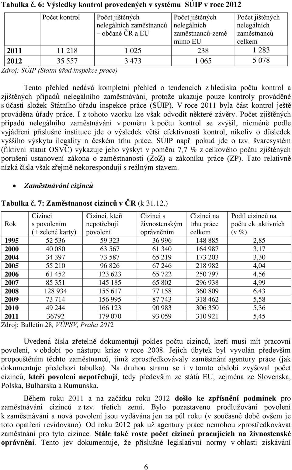 celkem 2011 11 218 1 025 238 1 283 2012 35 557 3 473 1 065 5 078 Zdroj: SÚIP (Státní úřad inspekce práce) Tento přehled nedává kompletní přehled o tendencích z hlediska počtu kontrol a zjištěných