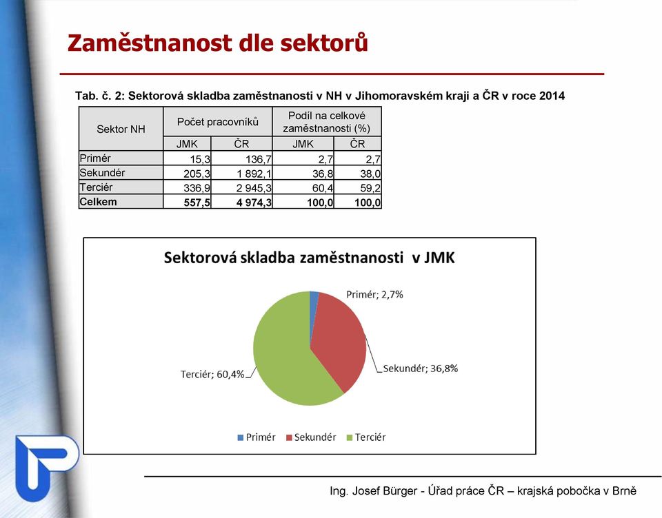 2014 Podíl na celkové Počet pracovníků Sektor NH zaměstnanosti (%) JMK ČR JMK