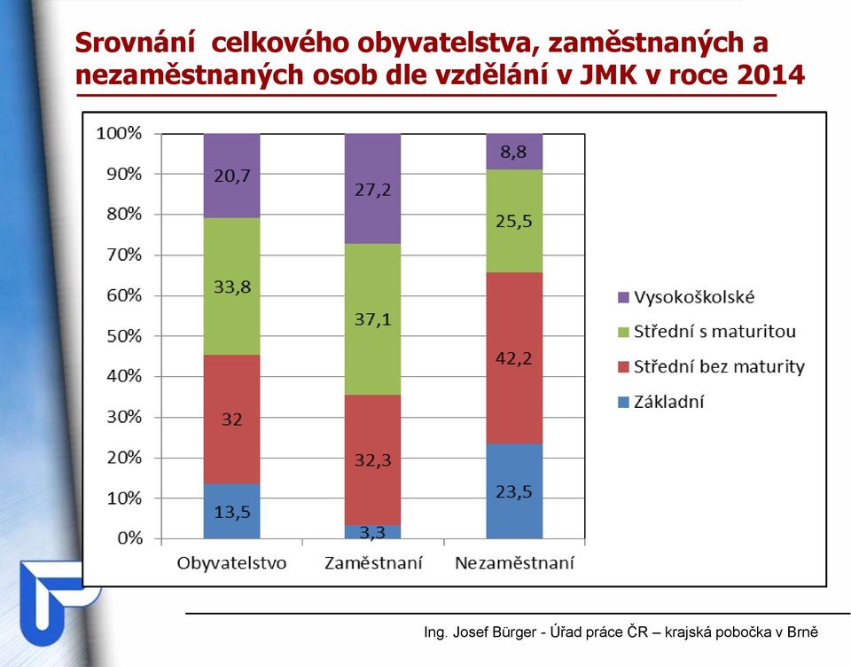 zaměstnaných a