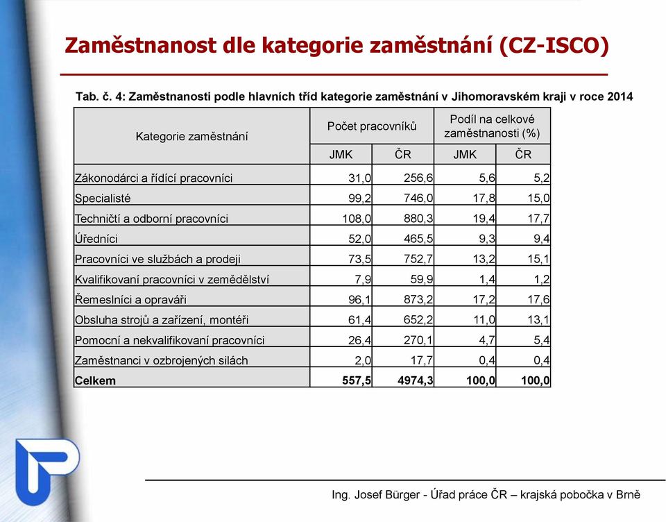 Zákonodárci a řídící pracovníci 31,0 256,6 5,6 5,2 Specialisté 99,2 746,0 17,8 15,0 Techničtí a odborní pracovníci 108,0 880,3 19,4 17,7 Úředníci 52,0 465,5 9,3 9,4 Pracovníci ve