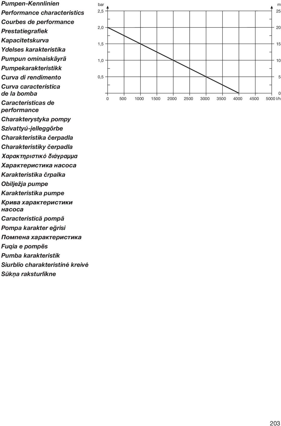 Χαρακτηριστικό διάγραμμα Характеристика насоса Karakteristika črpalka Obilježja pumpe Karakteristika pumpe Крива характеристики насоса Caracteristică pompă Pompa karakter eğrisi