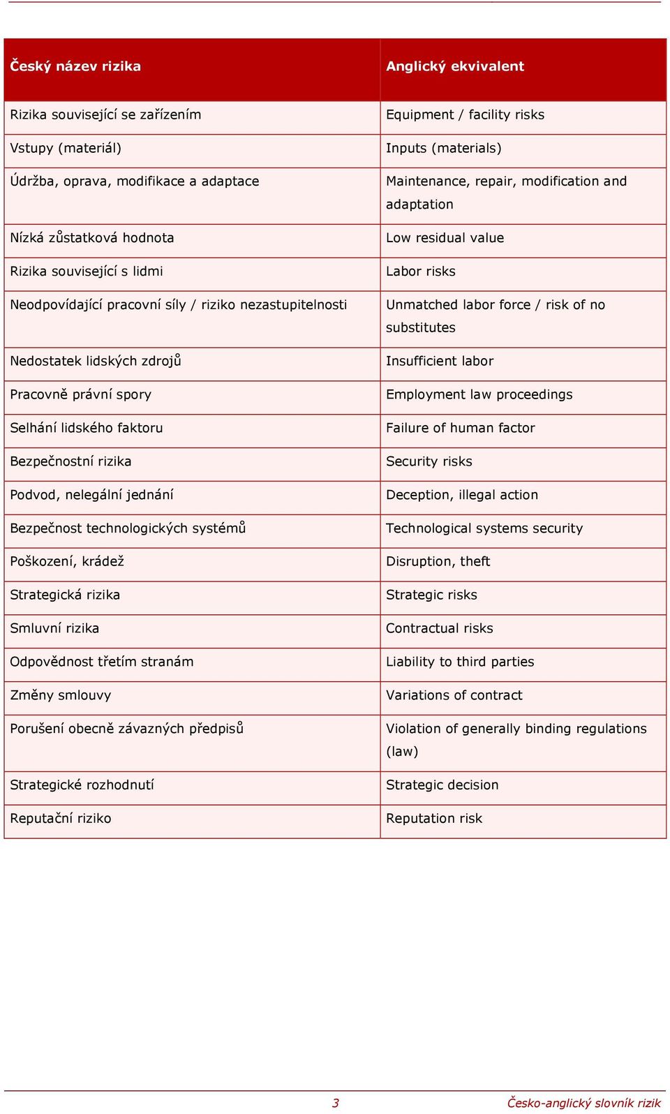 Strategická rizika Smluvní rizika Odpovědnost třetím stranám Změny smlouvy Porušení obecně závazných předpisů Strategické rozhodnutí Reputační riziko Equipment / facility risks Inputs (materials)