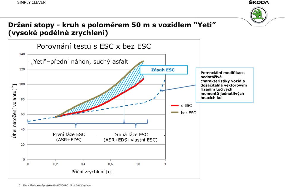 ESC (ASR+EDS+vlastní ESC) Zásah ESC s ESC bez ESC Potenciální modifikace nedotáčivé charakteristiky