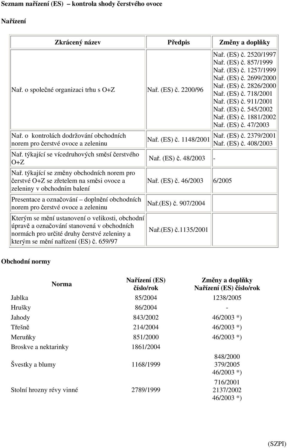 o kontrolách dodržování obchodních norem pro čerstvé ovoce a zeleninu Nař. týkající se vícedruhových směsí čerstvého O+Z Nař.