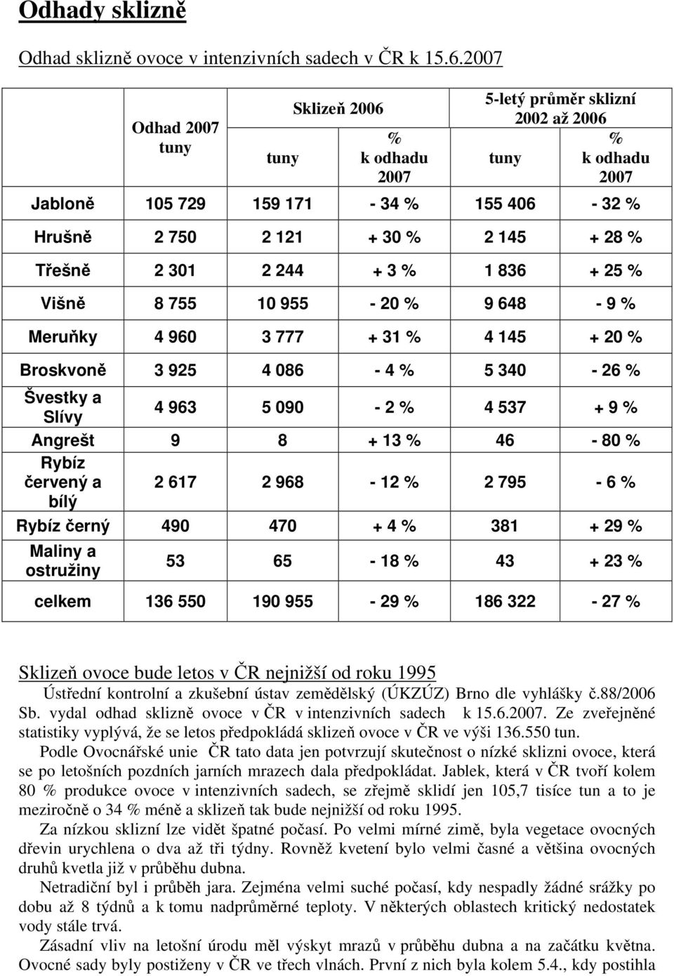 2 301 2 244 + 3 % 1 836 + 25 % Višně 8 755 10 955-20 % 9 648-9 % Meruňky 4 960 3 777 + 31 % 4 145 + 20 % Broskvoně 3 925 4 086-4 % 5 340-26 % Švestky a Slívy 4 963 5 090-2 % 4 537 + 9 % Angrešt 9 8 +