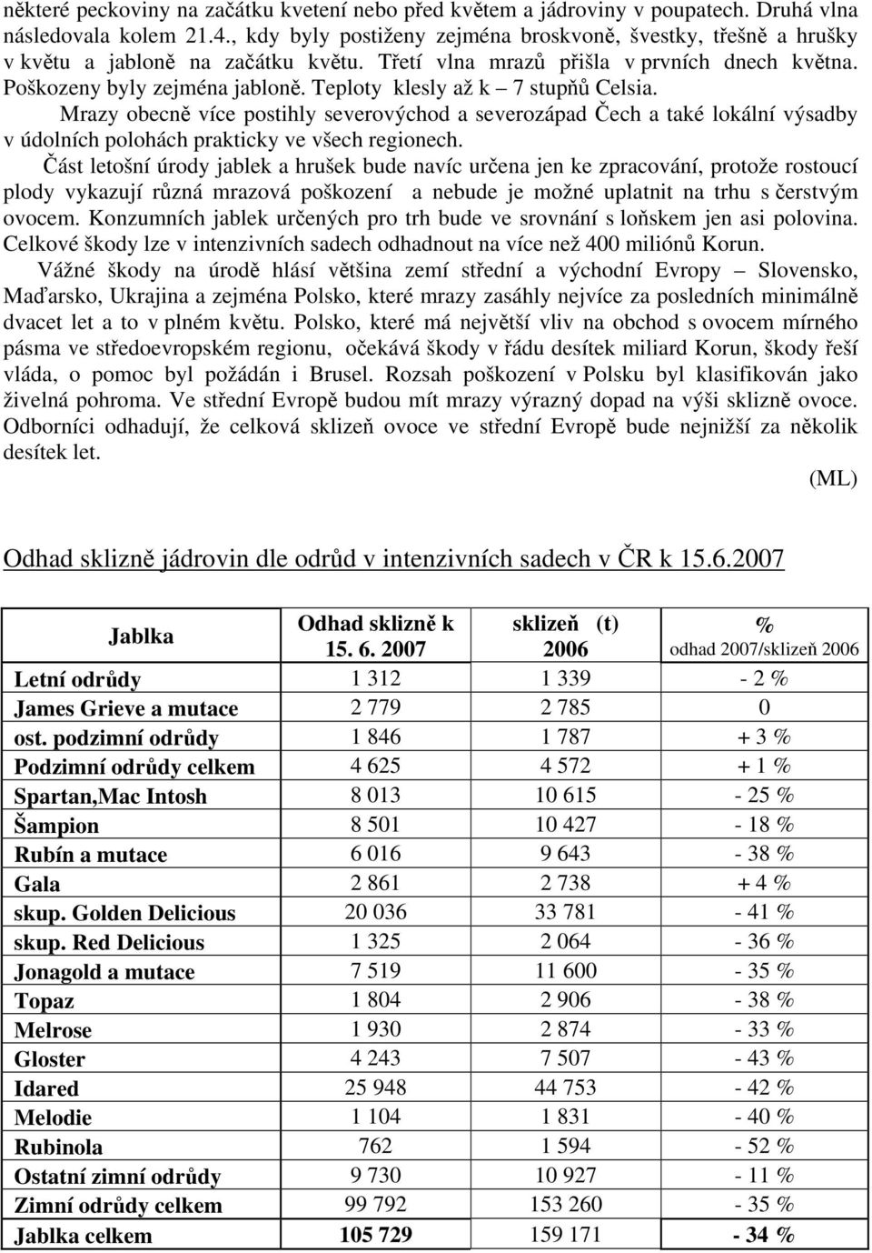 Teploty klesly až k 7 stupňů Celsia. Mrazy obecně více postihly severovýchod a severozápad Čech a také lokální výsadby v údolních polohách prakticky ve všech regionech.