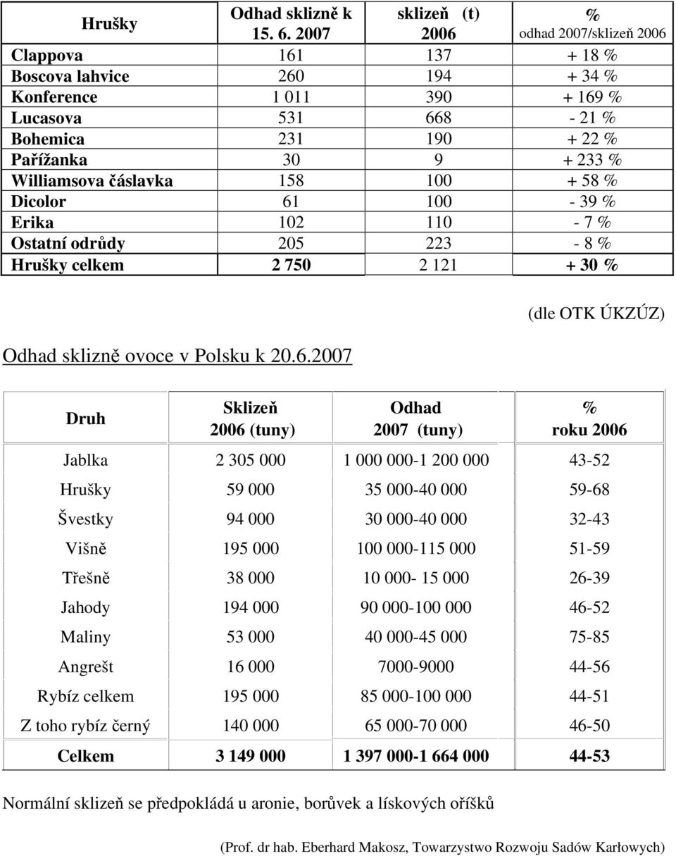 čáslavka 158 100 + 58 % Dicolor 61