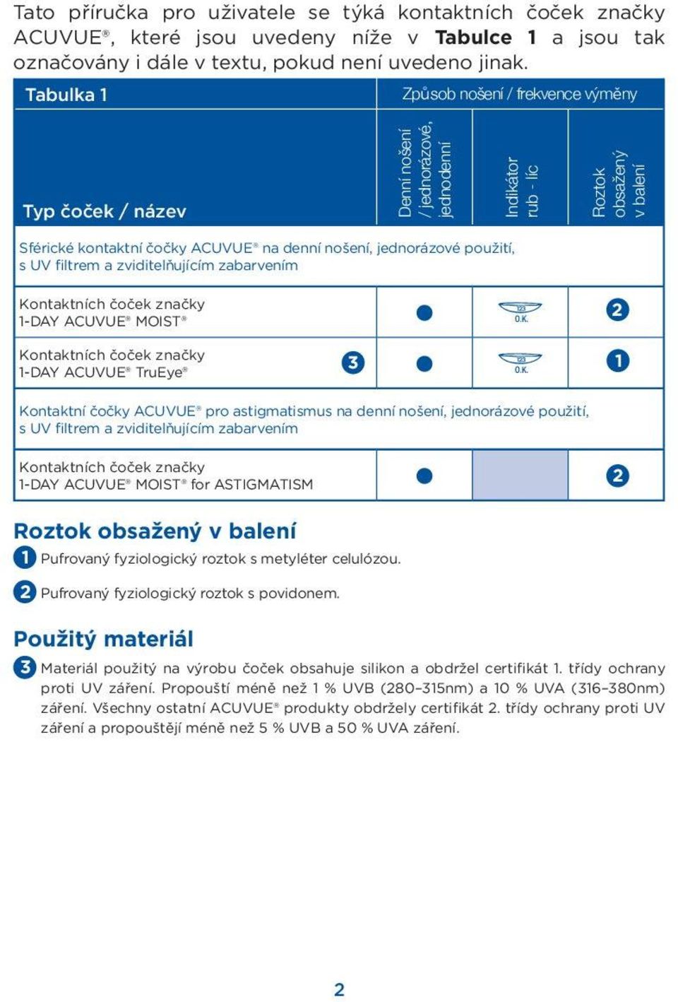 jednorázové použití, s UV filtrem a zviditelňujícím zabarvením Kontaktních čoček značky 1-DAY ACUVUE MOIST Kontaktních čoček značky 1-DAY ACUVUE TruEye 3 2 1 Kontaktní čočky ACUVUE pro astigmatismus