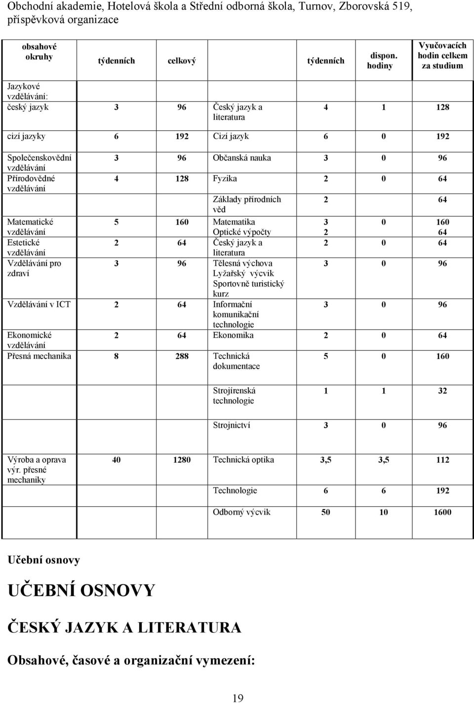 vzdělávání Matematické vzdělávání Estetické vzdělávání Vzdělávání pro zdraví 3 96 Občanská nauka 3 0 96 4 128 Fyzika 2 0 64 Základy přírodních věd 5 160 Matematika Optické výpočty 2 64 Český jazyk a