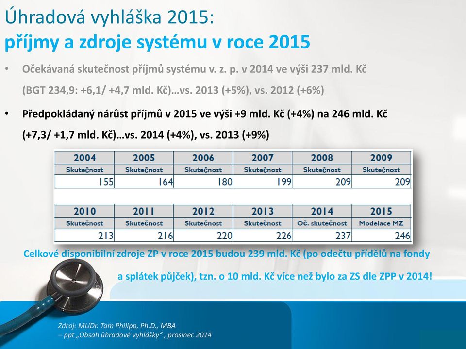 Kč (+7,3/ +1,7 mld. Kč) vs. 2014 (+4%), vs. 2013 (+9%) Celkové disponibilní zdroje ZP v roce 2015 budou 239 mld.