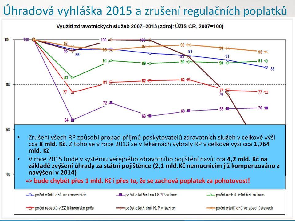 2013 (+9%) Zrušení všech RP způsobí propad příjmů poskytovatelů zdravotních služeb v celkové výši cca 8 mld. Kč. Z toho se v roce 2013 se v lékárnách vybraly RP v celkové výši cca 1,764 mld.