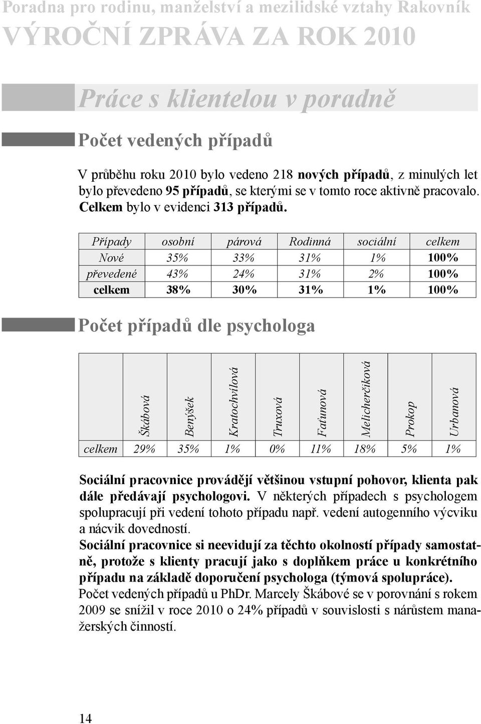 Případy osobní párová Rodinná sociální celkem Nové 35% 33% 31% 1% 100% převedené 43% 24% 31% 2% 100% celkem 38% 30% 31% 1% 100% Počet případů dle psychologa Škábová Benýšek Kratochvílová Truxová