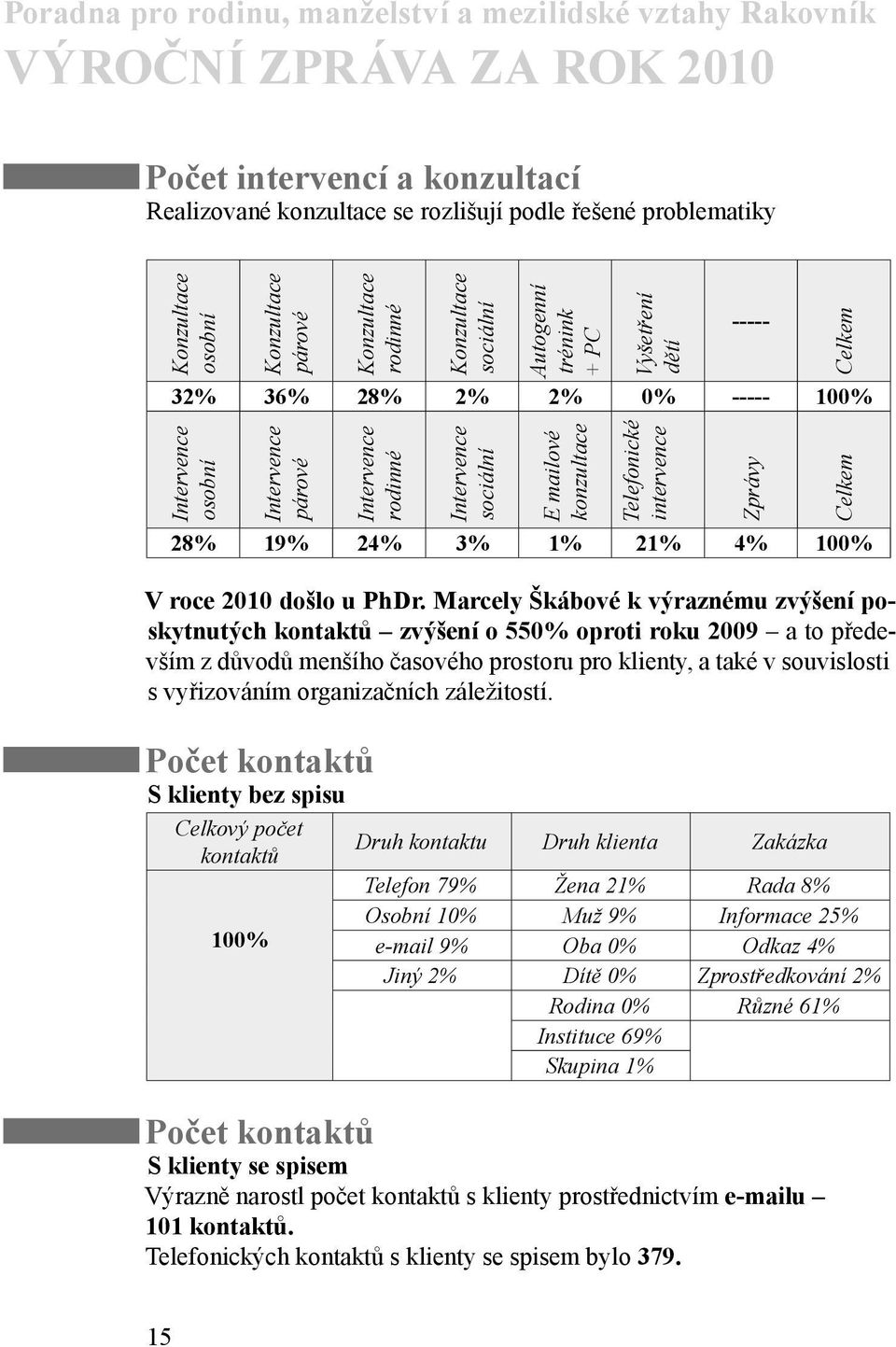 Celkem Celkem V roce 2010 došlo u PhDr.