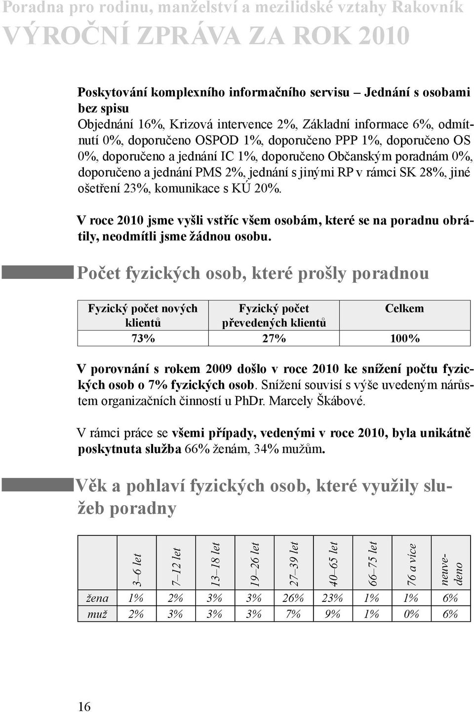 V roce 2010 jsme vyšli vstříc všem osobám, které se na poradnu obrátily, neodmítli jsme žádnou osobu.