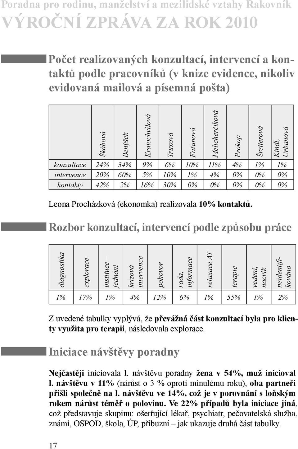 10% kontaktů.