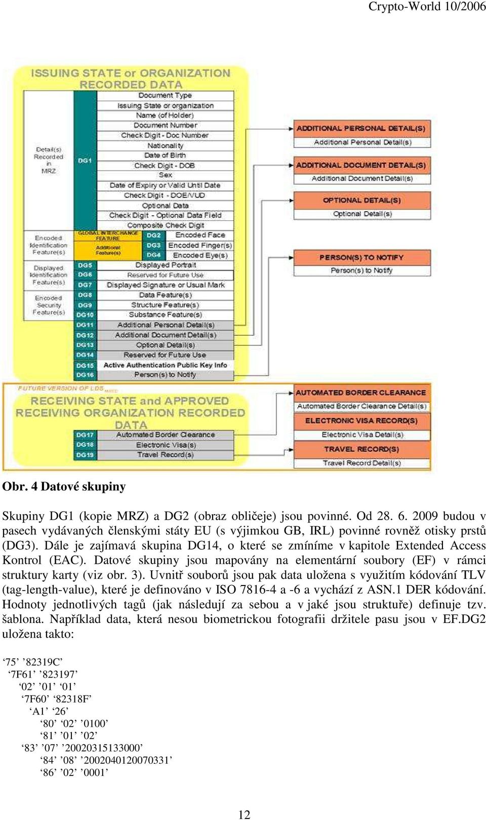 Uvnitř souborů jsou pak data uložena s využitím kódování TLV (tag-length-value), které je definováno v ISO 7816-4 a -6 a vychází z ASN.1 DER kódování.