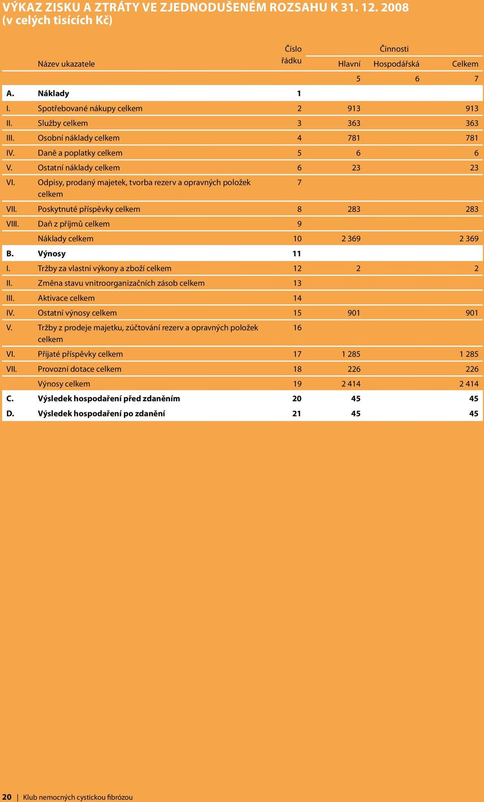 Odpisy, prodaný majetek, tvorba rezerv a opravných položek 7 celkem VII. Poskytnuté příspěvky celkem 8 283 283 VIII. Daň z příjmů celkem 9 Náklady celkem 10 2 369 2 369 B. Výnosy 11 I.