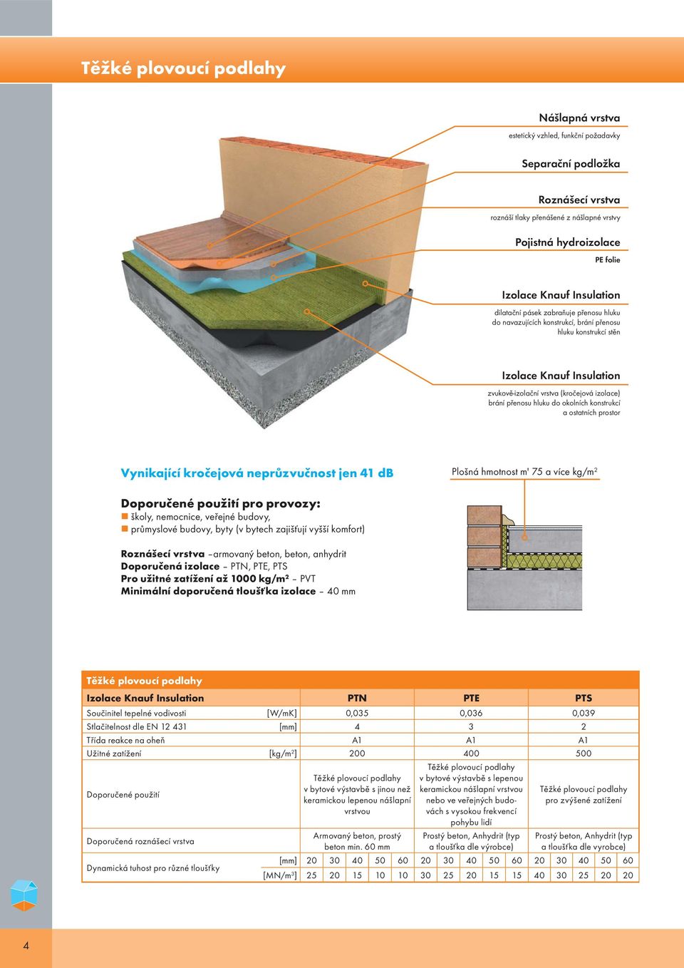 hluku do okolních konstrukcí a ostatních prostor Vynikající kročejová neprůzvučnost jen 41 db Plošná hmotnost m' 75 a více kg/m 2 Doporučené použití pro provozy: školy, nemocnice, veřejné budovy,