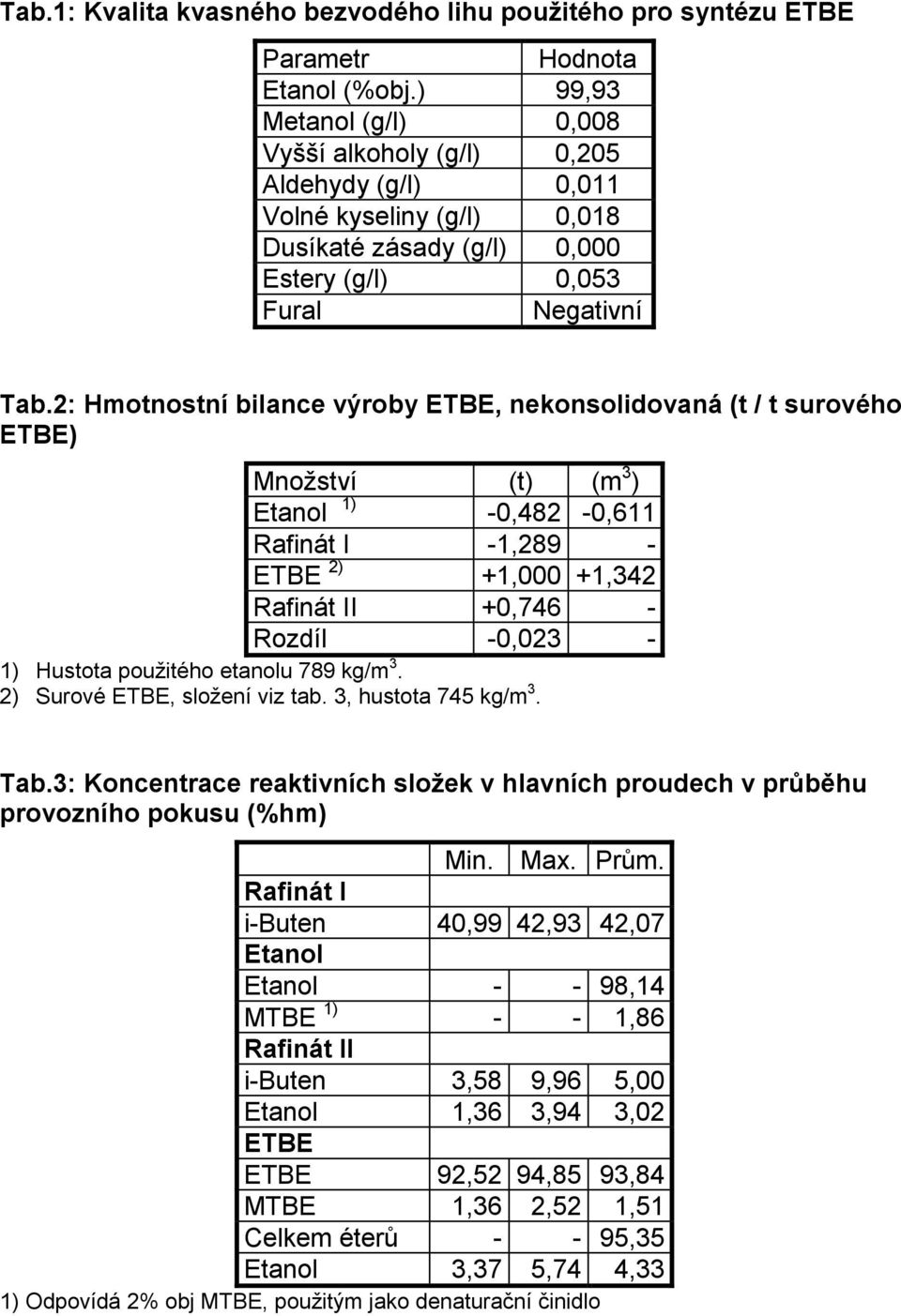 2: Hmotnostní bilance výroby ETBE, nekonsolidovaná (t / t surového ETBE) Množství (t) (m 3 ) Etanol 1) -0,482-0,611 Rafinát I -1,289 - ETBE 2) +1,000 +1,342 Rafinát II +0,746 - Rozdíl -0,023-1)