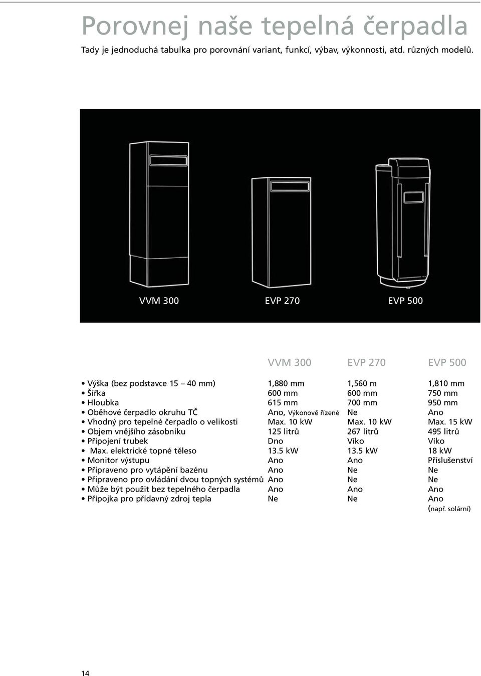 Výkonově řízené Ne Ano Vhodný pro tepelné čerpadlo o velikosti Max. 10 kw Max. 10 kw Max. 15 kw Objem vnějšího zásobníku 125 litrů 267 litrů 495 litrů Připojení trubek Dno Víko Víko Max.