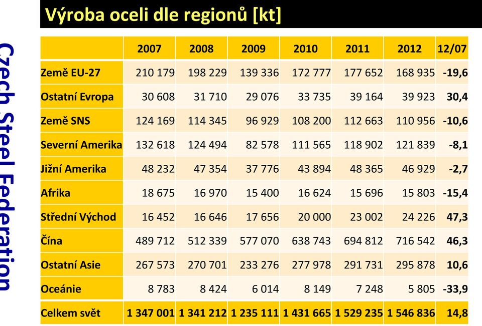 929-2,7 Afrika 18 675 16 970 15 400 16 624 15 696 15 803-15,4 Střední Východ 16 452 16 646 17 656 20 000 23 002 24 226 47,3 Čína 489 712 512 339 577 070 638 743 694 812 716 542 46,3