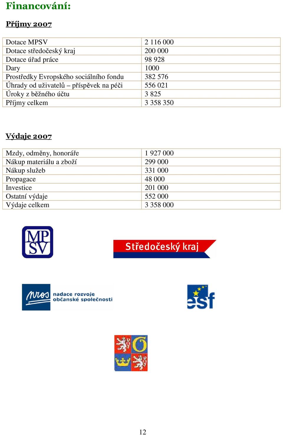 běžného účtu 3 825 Příjmy celkem 3 358 350 Výdaje 2007 Mzdy, odměny, honoráře 1 927 000 Nákup materiálu a