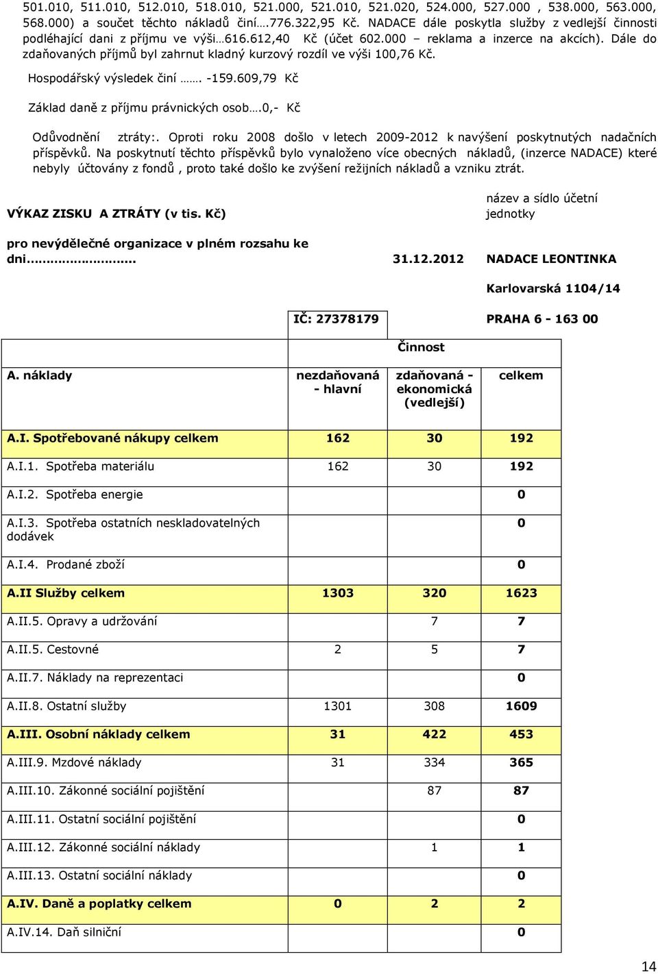 Dále do zdaňovaných příjmů byl zahrnut kladný kurzový rozdíl ve výši 100,76 Kč. Hospodářský výsledek činí. -159.609,79 Kč Základ daně z příjmu právnických osob.0,- Kč Odůvodnění ztráty:.