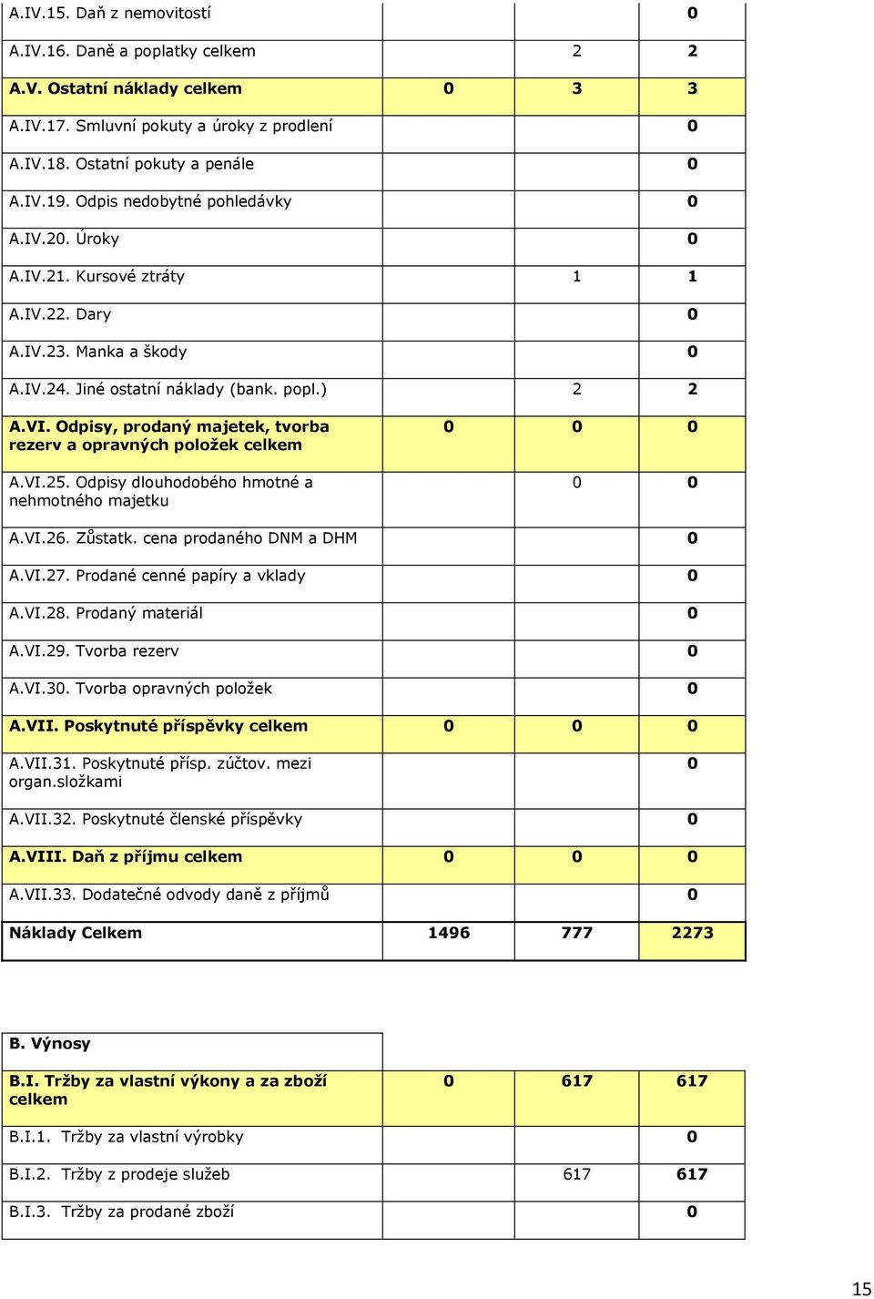 Odpisy, prodaný majetek, tvorba rezerv a opravných položek celkem A.VI.25. Odpisy dlouhodobého hmotné a nehmotného majetku 0 0 0 0 0 A.VI.26. Zůstatk. cena prodaného DNM a DHM 0 A.VI.27.