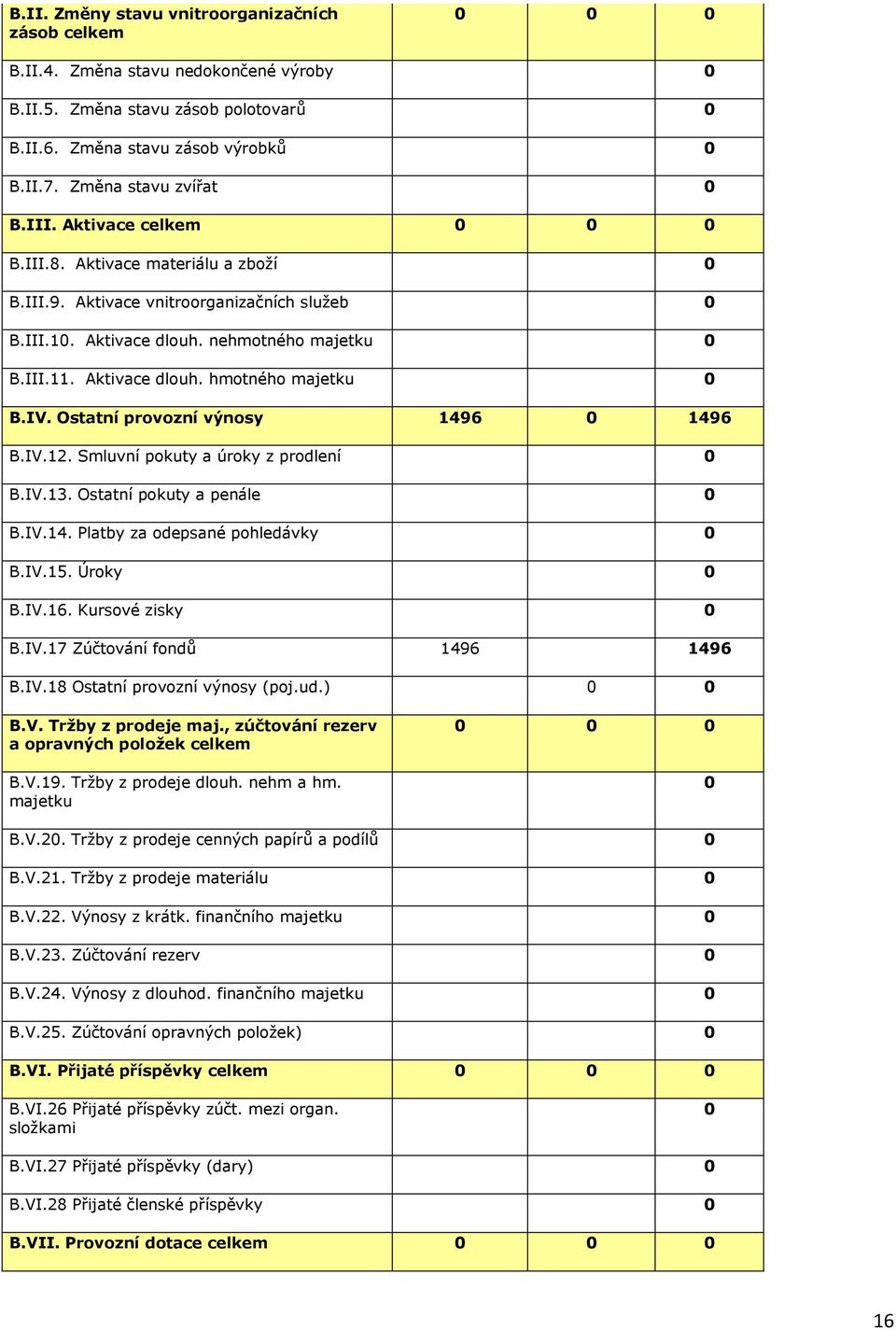 Aktivace dlouh. hmotného majetku 0 B.IV. Ostatní provozní výnosy 1496 0 1496 B.IV.12. Smluvní pokuty a úroky z prodlení 0 B.IV.13. Ostatní pokuty a penále 0 B.IV.14. Platby za odepsané pohledávky 0 B.
