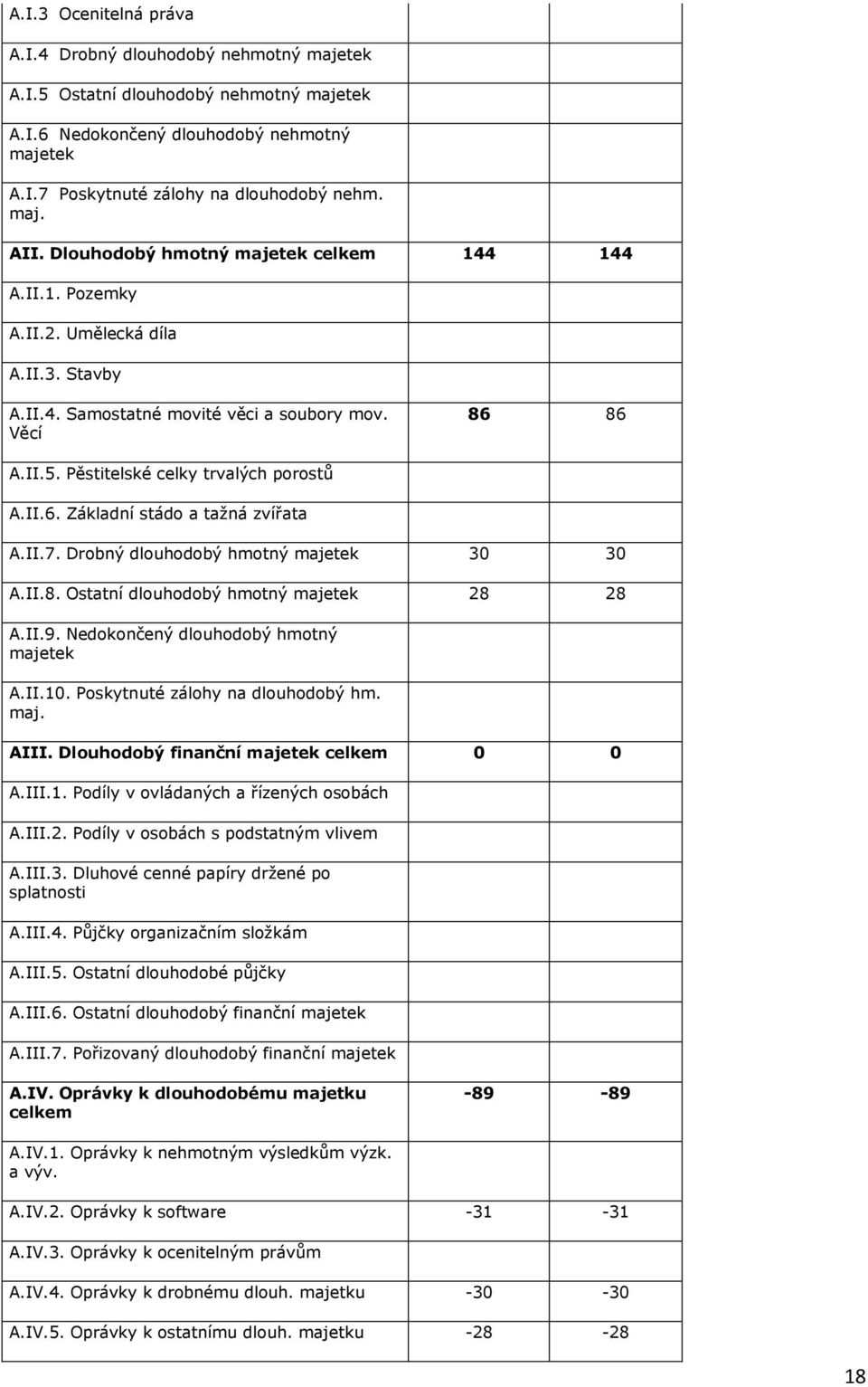 II.7. Drobný dlouhodobý hmotný majetek 30 30 A.II.8. Ostatní dlouhodobý hmotný majetek 28 28 A.II.9. Nedokončený dlouhodobý hmotný majetek A.II.10. Poskytnuté zálohy na dlouhodobý hm. maj. AIII.