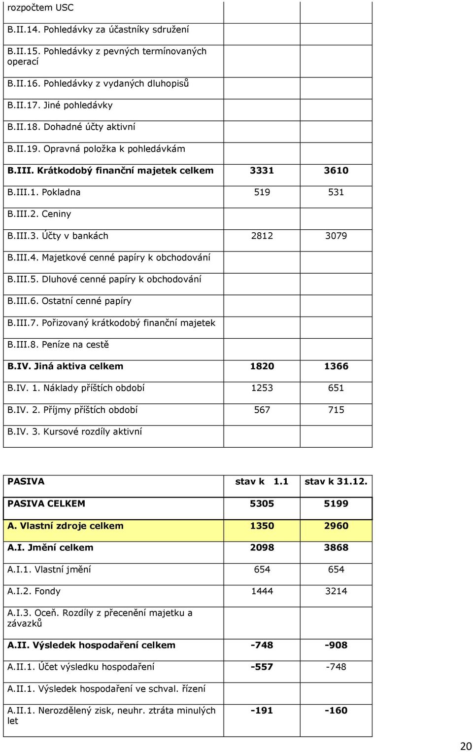 Majetkové cenné papíry k obchodování B.III.5. Dluhové cenné papíry k obchodování B.III.6. Ostatní cenné papíry B.III.7. Pořizovaný krátkodobý finanční majetek B.III.8. Peníze na cestě B.IV.