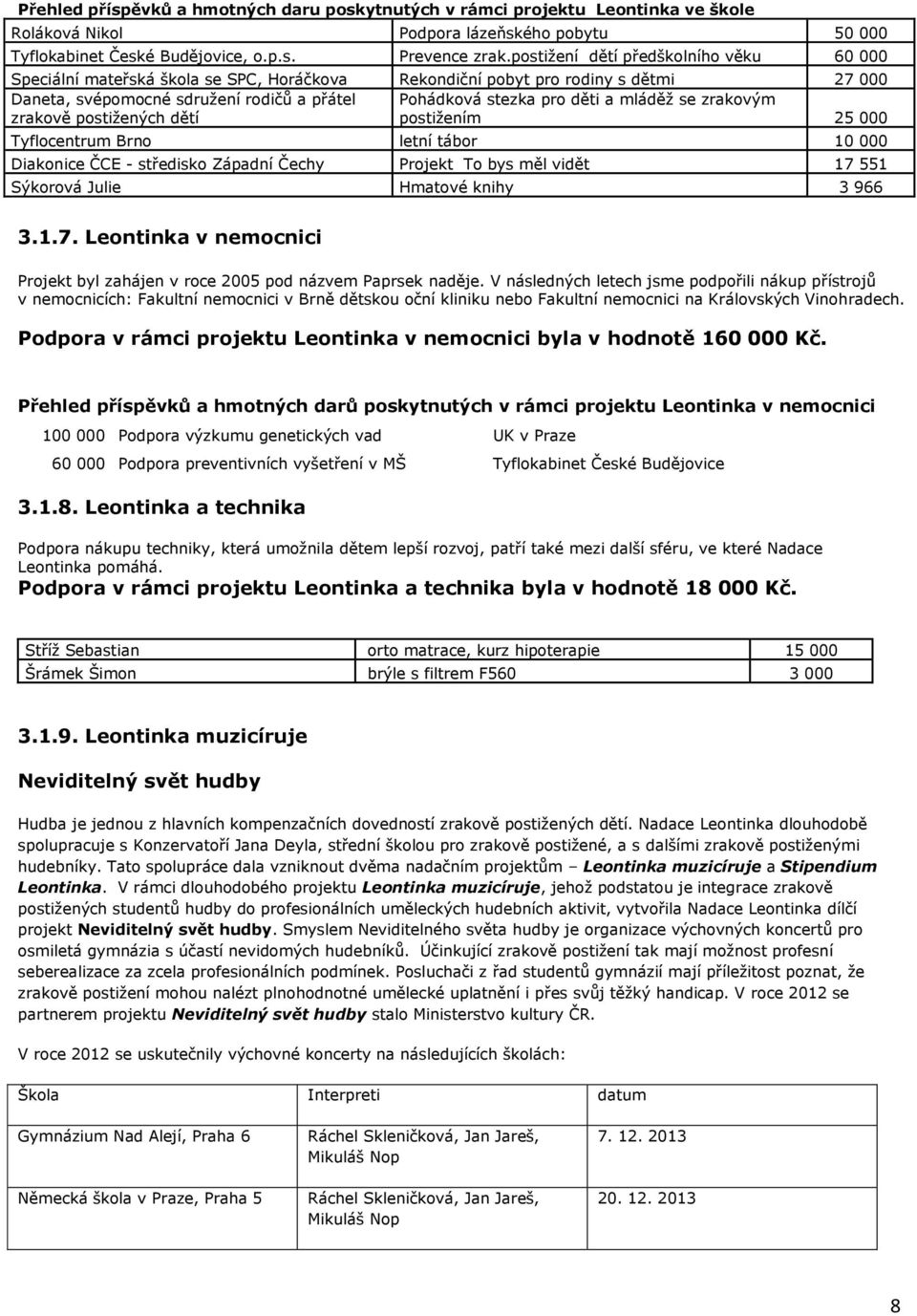 mláděž se zrakovým zrakově postižených dětí postižením 25 000 Tyflocentrum Brno letní tábor 10 000 Diakonice ČCE - středisko Západní Čechy Projekt To bys měl vidět 17 551 Sýkorová Julie Hmatové knihy