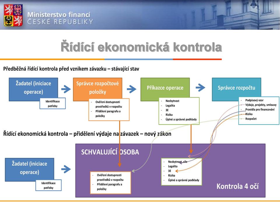 Výdaje, projekty, smlouvy - Pravidla pro financování - Rizika - Rozpočet Řídící ekonomická kontrola přidělení výdaje na závazek nový zákon SCHVALUJÍCÍ OSOBA Žadatel (iniciace