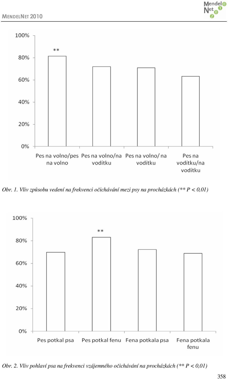 mezi psy na procházkách (** P < 0,01) Obr. 2.